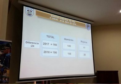 Nicaragua reduce muertes homicidas