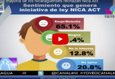 Amplia mayoría de los nicaragüenses rechazan Nica Act