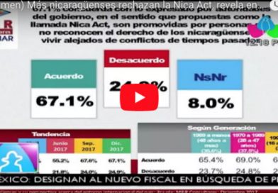 (Resumen) Más nicaragüenses rechazan la Nica Act revela encuesta de M&R consultores