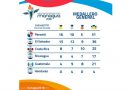 El Salvador encabeza medallero de los juegos Paracentroamericanos
