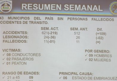 En 143 municipios no se reportan fallecidos en accidentes de tránsito