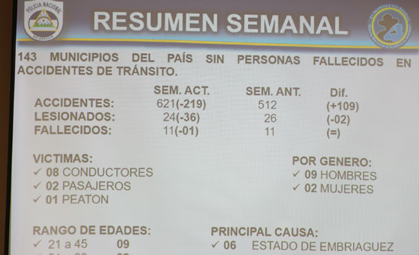 En 143 municipios no se reportan fallecidos en accidentes de tránsito