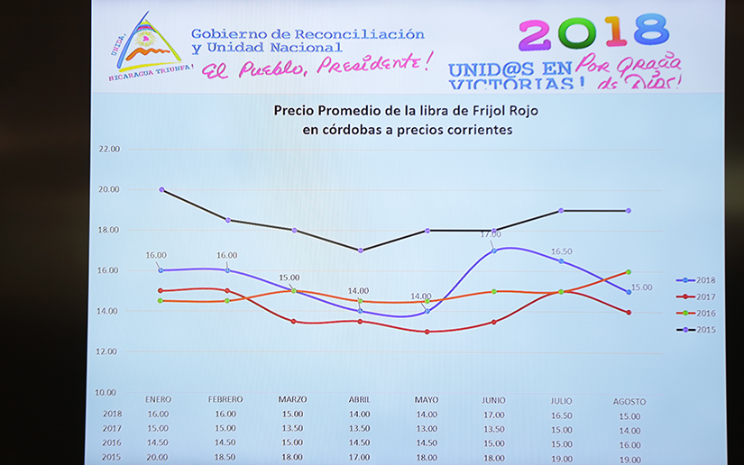 Maíz y frijol de primera supera producción del 2017 Maíz y frijol de primera supera producción del 2017