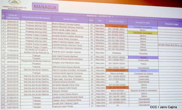 Nombres duplicados y fallecidos fuera de contexto en listas de organismos de Derechos Humanos