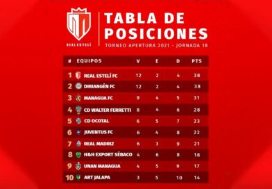 Tabla de posiciones de la Liga Primera, lunes 22 de noviembre de 2021