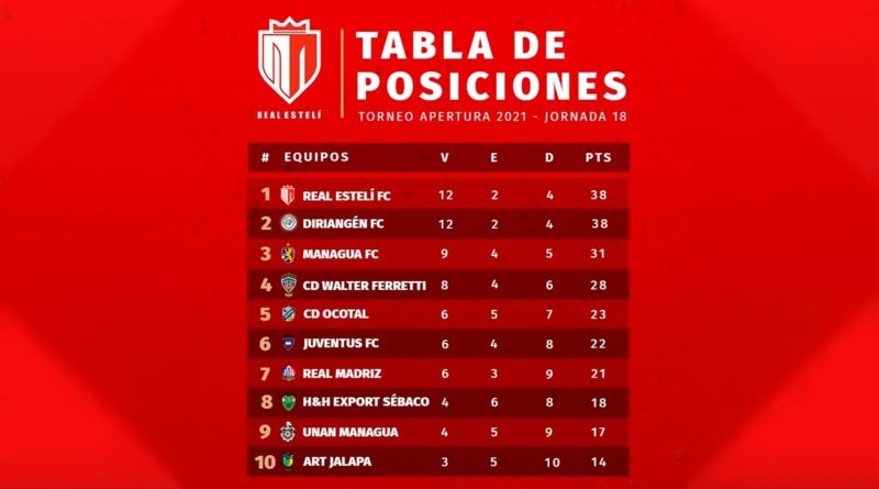 Tabla de posiciones de la Liga Primera, lunes 22 de noviembre de 2021