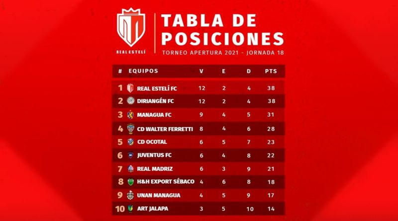 Tabla de posiciones de la Liga Primera, lunes 22 de noviembre de 2021