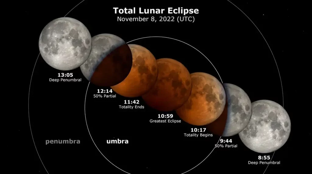 luna, eclipse, sangre, lunar, verlo, observar,